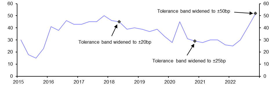 Increasing doubt over Yield Curve Control’s longevity
