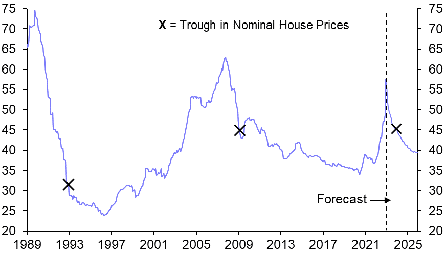 2023 will see a difficult adjustment to higher rates
