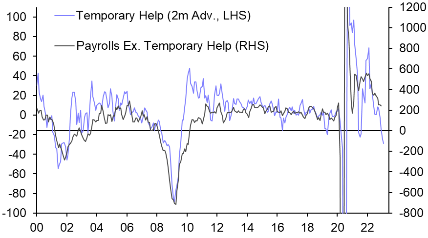 Recession still more likely than soft landing
