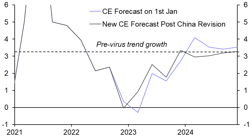 Upgrade to 2023 China forecast and its implications
