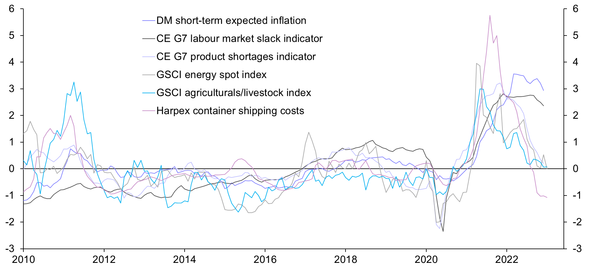 Recent good news doesn’t preclude DM recessions
