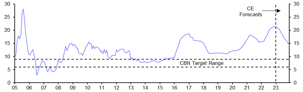 Nigeria Consumer Prices (Dec.)

