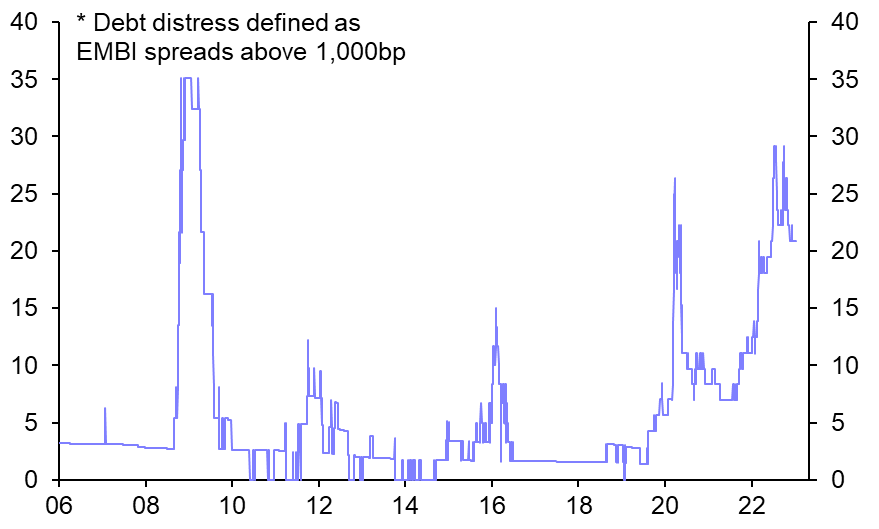 Where are EM debt risks greatest?
