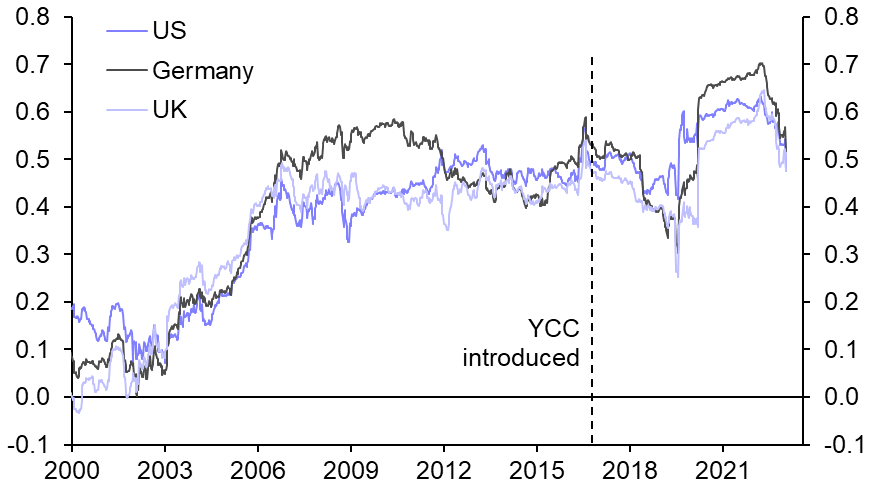 Yields elsewhere point to a bit more pressure on JGBs
