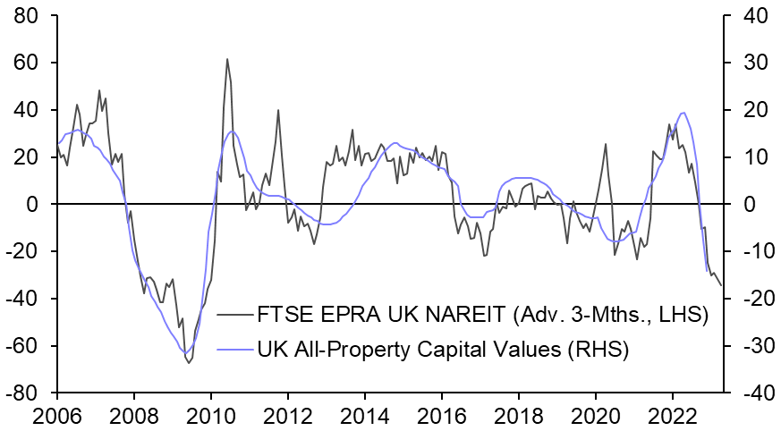 REIT pricing points to further fall in capital values 
