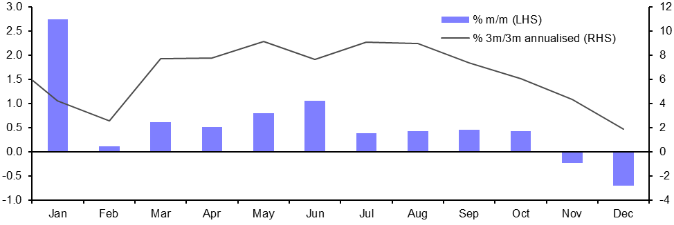 Retail Sales (Dec.)
