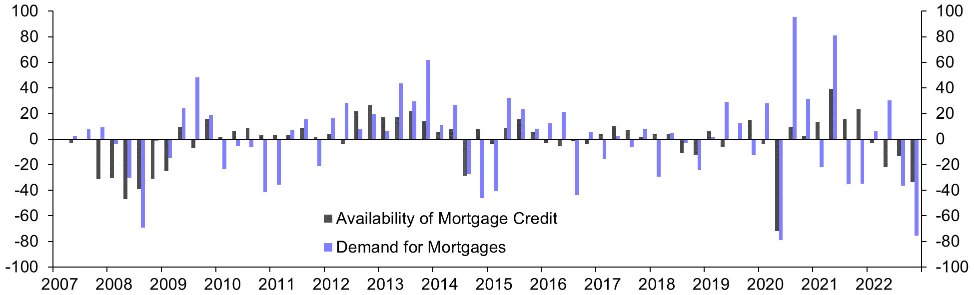 Credit Conditions Survey (Q4 2022)
