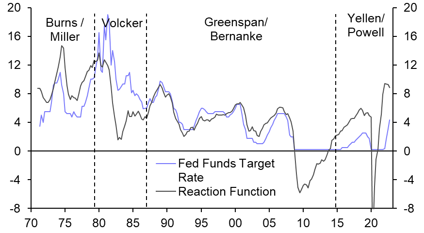 Fed returns to its 1990s reaction function
