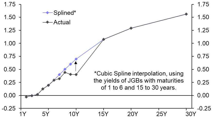Reconciling our latest forecasts for JGBs and the yen
