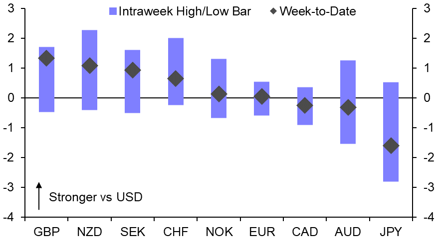 BoJ pushes back while the dollar continues to tread water 
