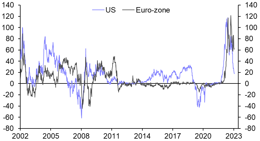 The euro and relative interest rate expectations
