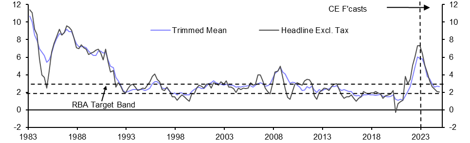 Australia Consumer Prices (Q4/Dec. 22)
