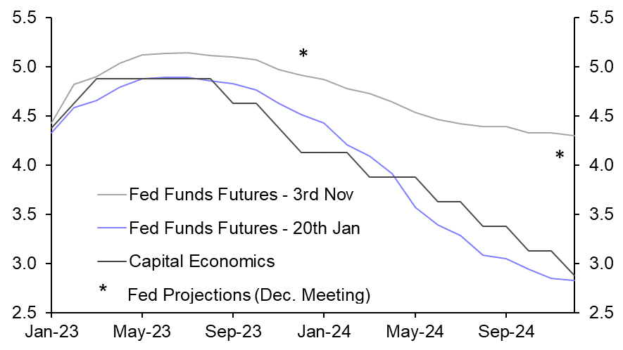 Fed getting close to peak in rates 
