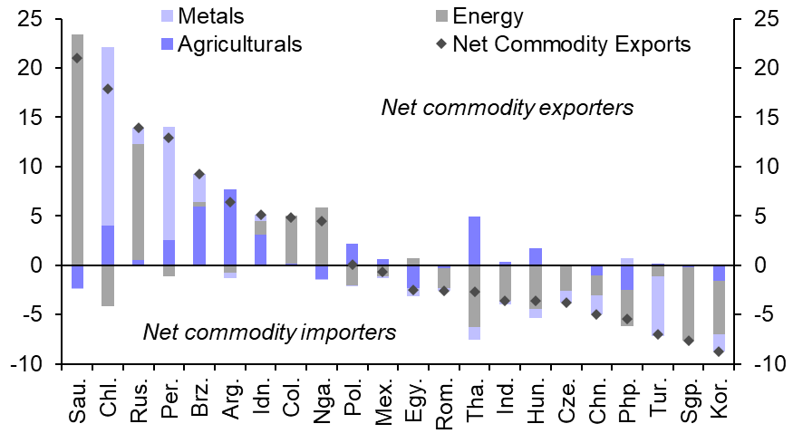 Higher commodity prices and the impact on EMs
