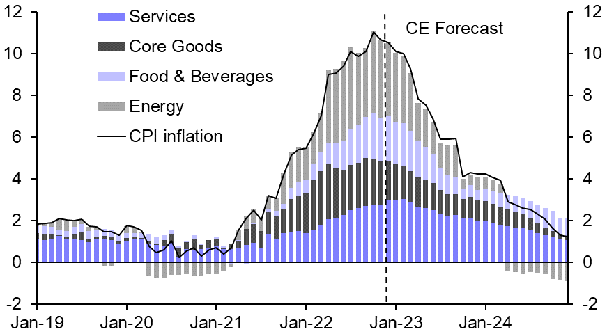 Activity to slump as prices adjust to higher rates
