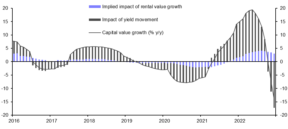 Capital value falls to ease in 2023
