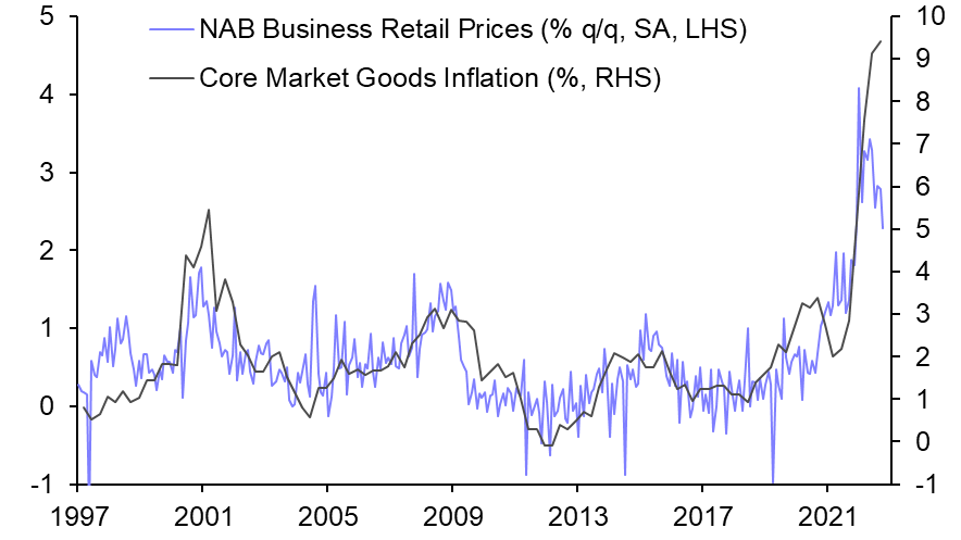 Upstream price pressures are turning
