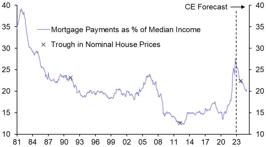 Affordability won’t return to its post-GFC level

