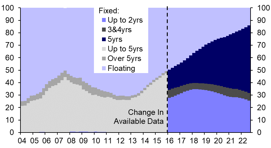 Fixed-rate loans delay and reduce effect of higher rates

