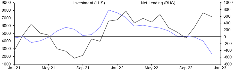 Lending to commercial property (Dec.)

