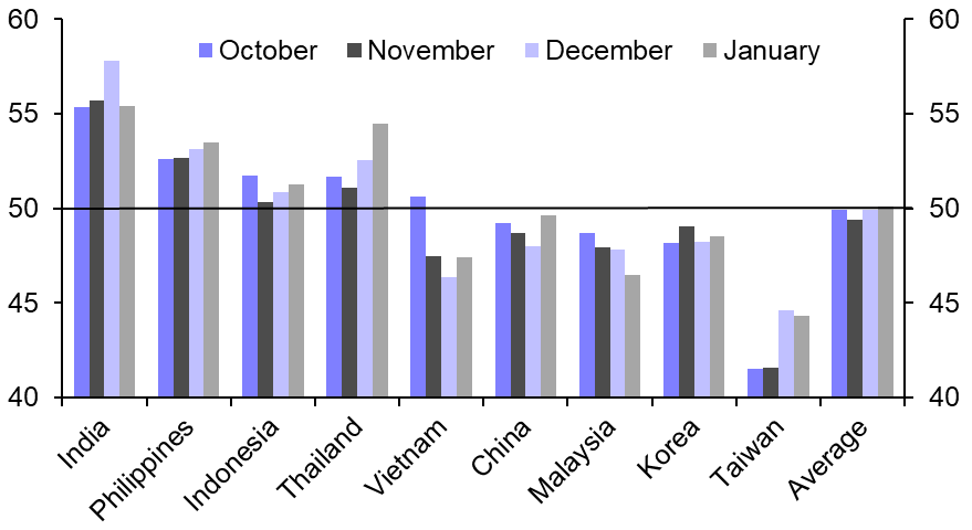 Manufacturing PMIs &amp; Korea Trade (Jan.)
