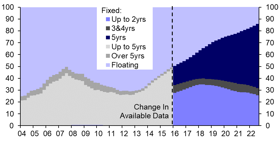Monetary policy has lost some of its potency  
