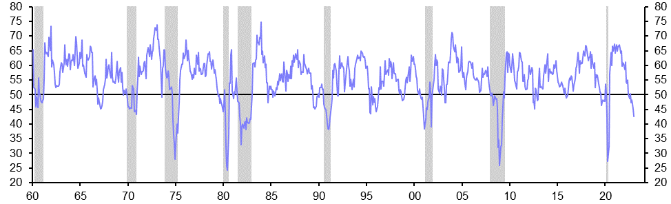 ISM Manufacturing Index (Jan.)
