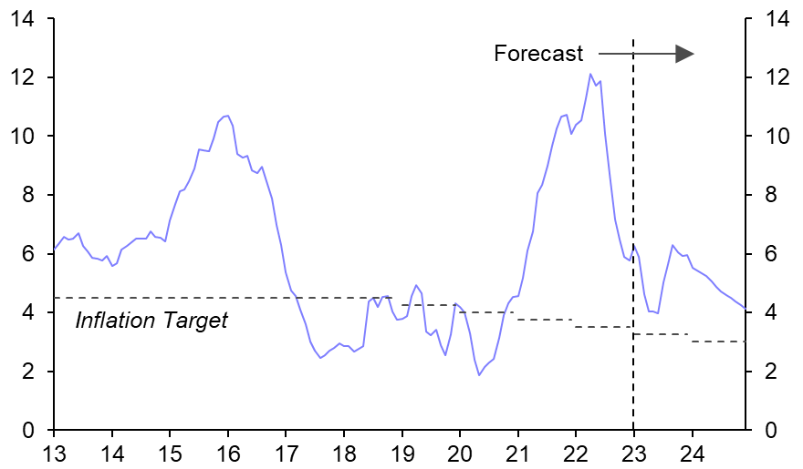 Brazil: Copom casts doubt on 2023 rate cuts
