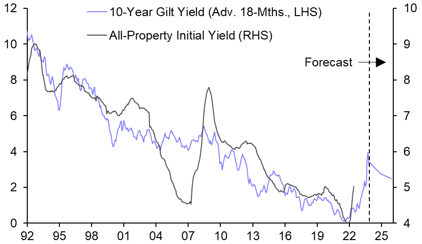 Explaining the surge in yields
