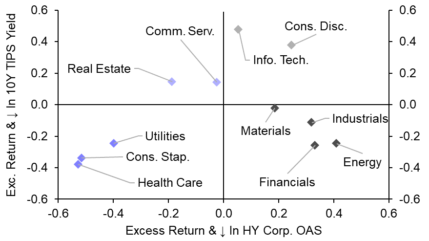 What to make of the recent US sector rotation
