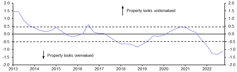 Surge in property yield helps valuations improve
