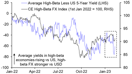 We think high-beta DM currencies face near-term headwinds
