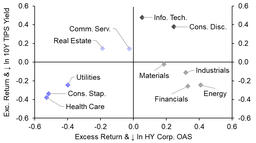 How a mild recession might affect S&amp;P 500 sector performance
