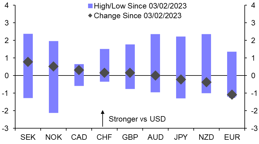 Dollar edges higher ahead of US CPI data next week  

