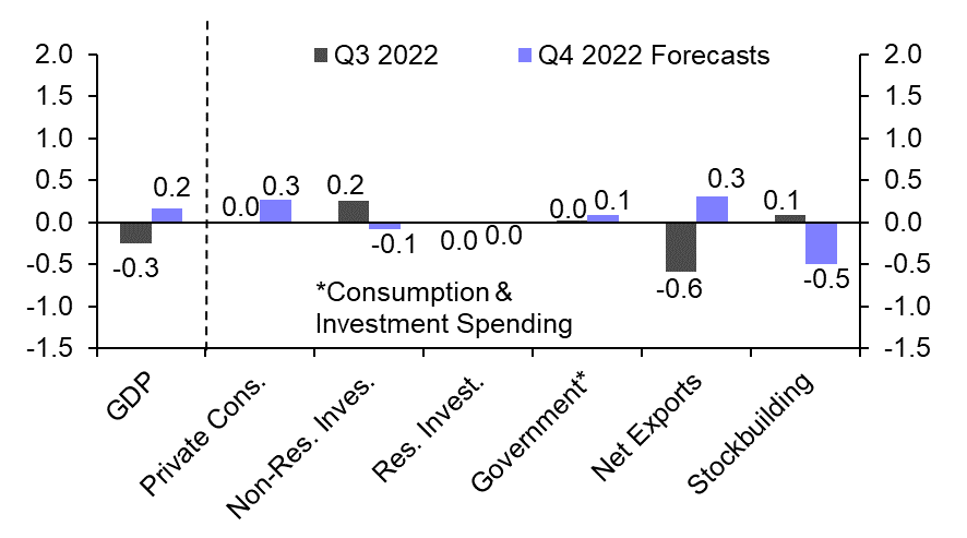 Japan GDP (Q4 2022 Preliminary)
