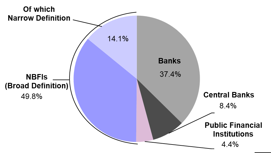 Risks from the ‘shadow banking’ sector
