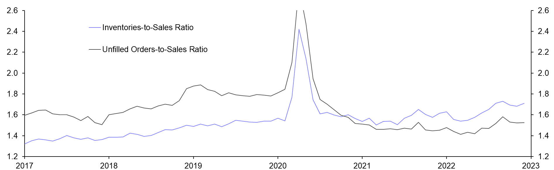 Manufacturing Sales (Dec.)
