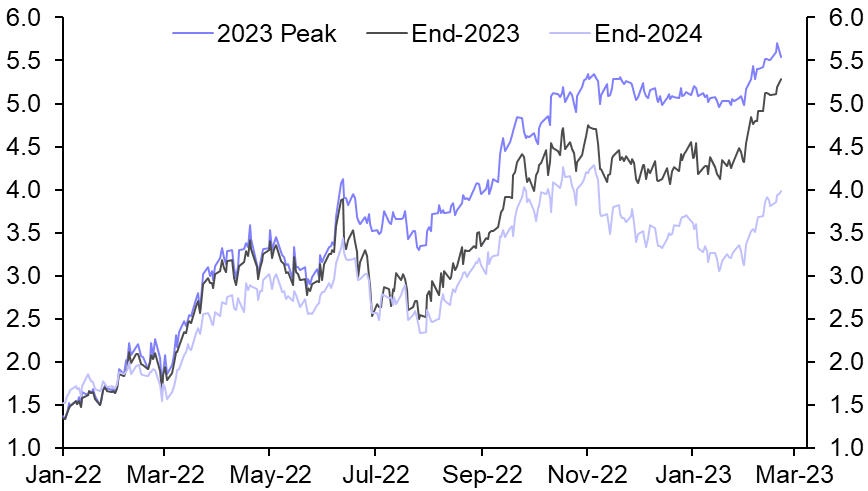 Bond market may already be braced for “higher for longer”
