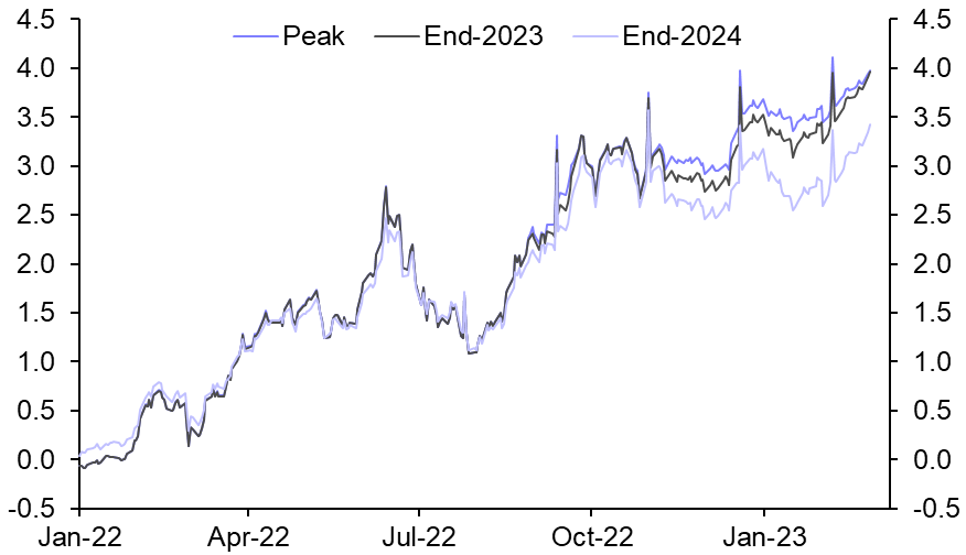 Rise in euro-zone bond yields may be overdone
