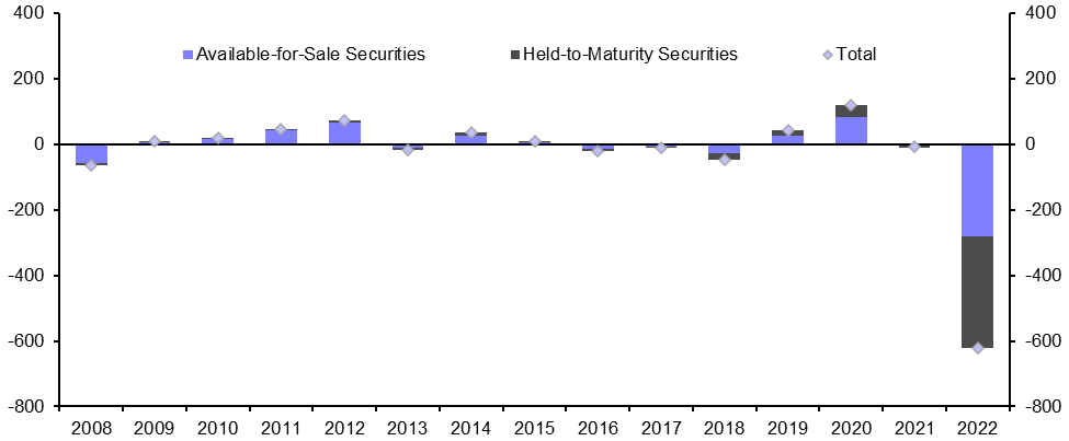 Just how big a problem are bonds for banks and the economy?
