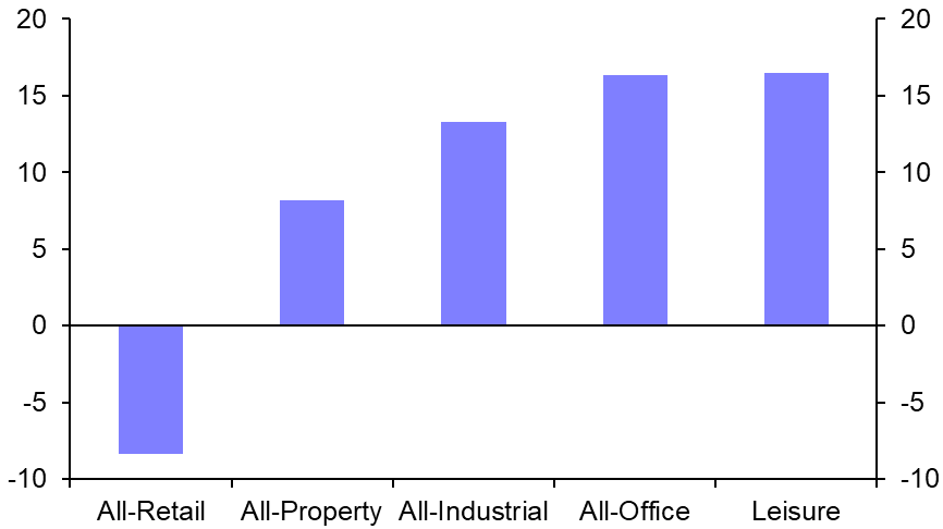 Early yield correction gives retail an advantage
