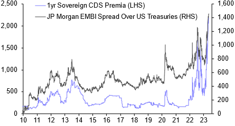 Egypt sovereign default worries mount
