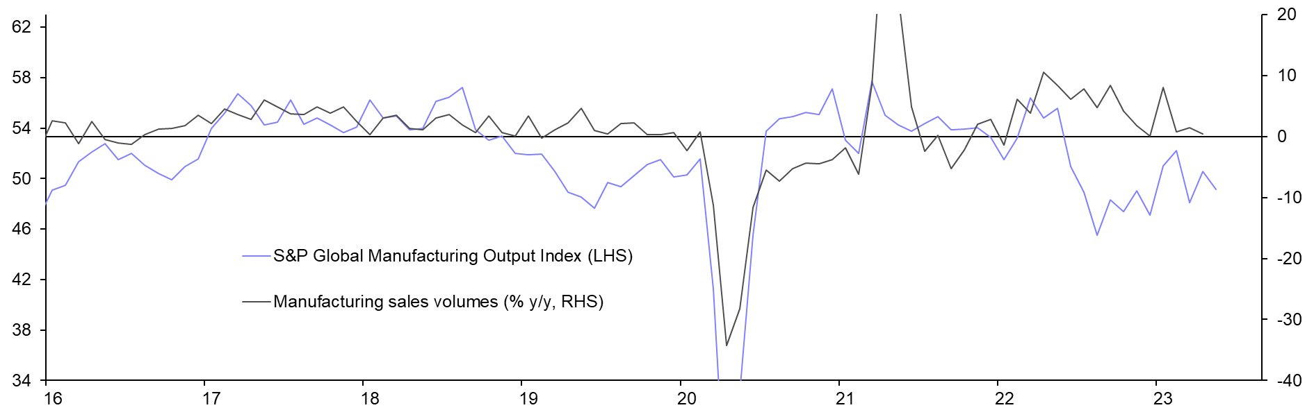 Manufacturing Sales (Apr.)
