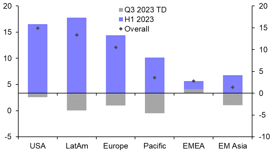 Outperformance of LatAm equities may be set to end
