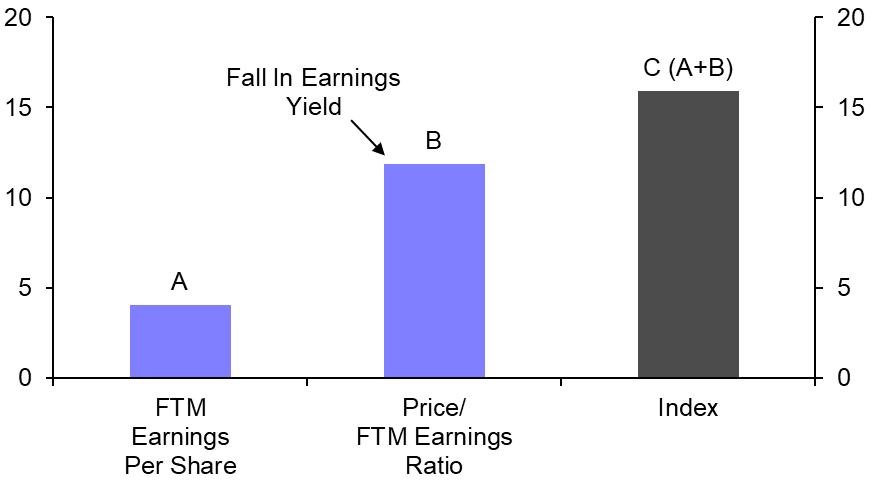 Is there much scope for the S&amp;P 500 to build on its gains?
