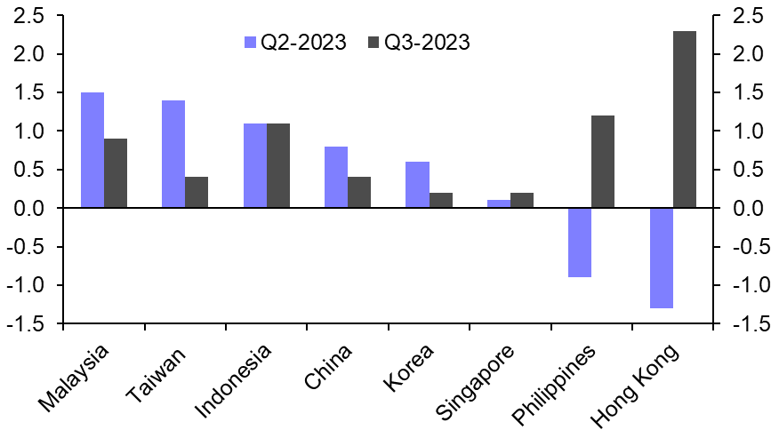 Economic weakness to prompt policy easing in 2024
