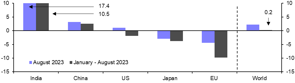 Global Steel Production (Aug.)

