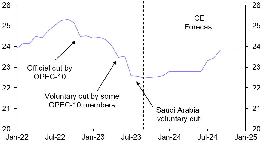 Oil prices – what goes up won’t come down in 2024
