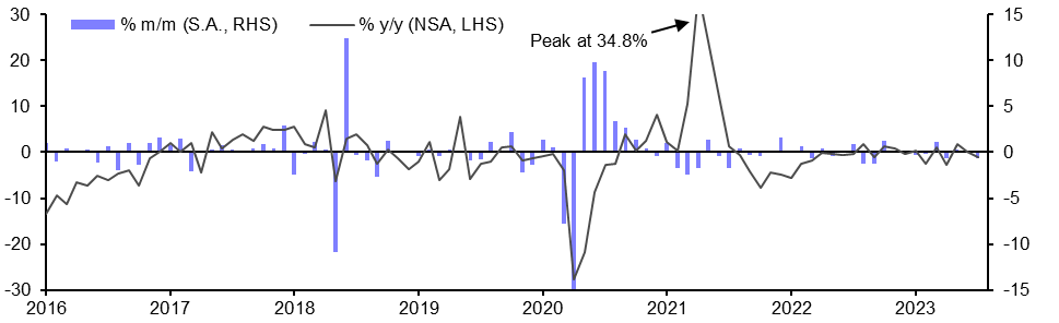 Brazil Industrial Production (July 2023)
