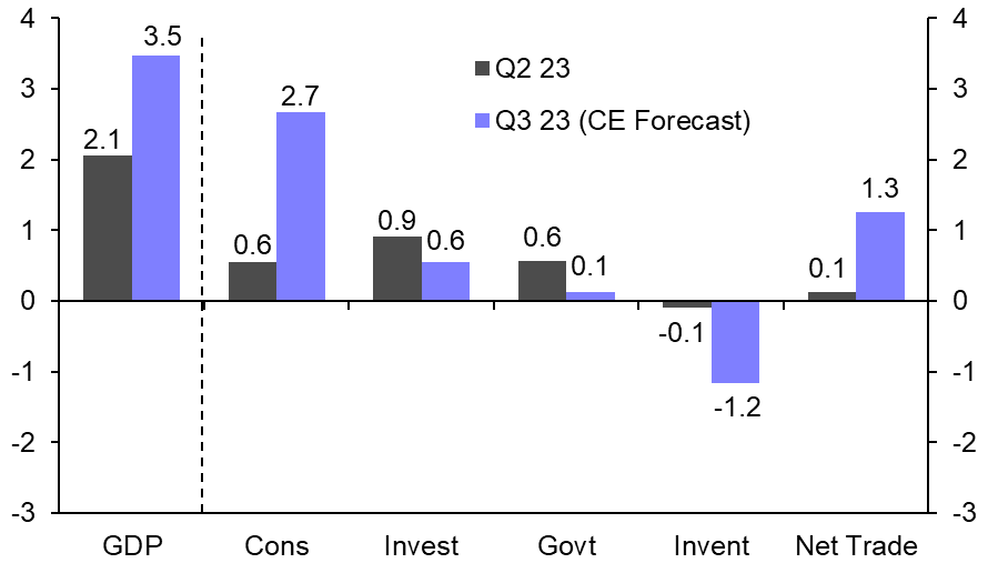 Third-quarter strength unlikely to last 
